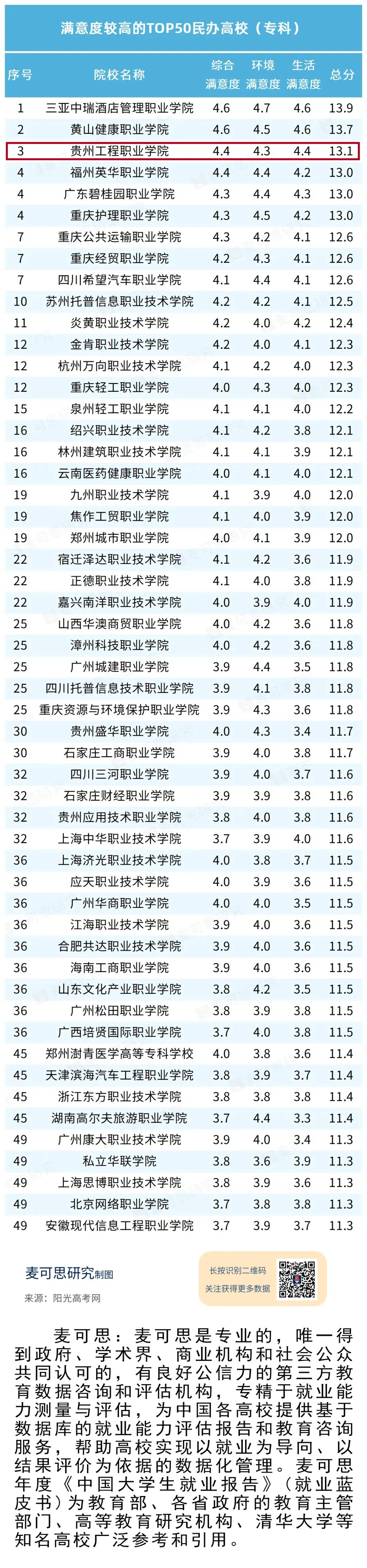 民办高职满意度TOP50出炉 贵州工程职业学院居首三位(图1)