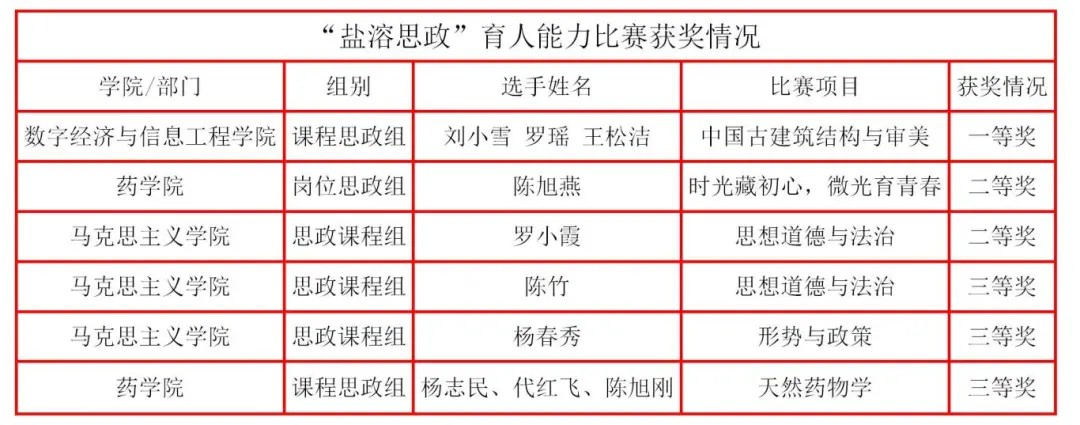 首届“盐溶思政”育人能力大赛顺利完赛 我校多支参赛队伍获奖(图1)